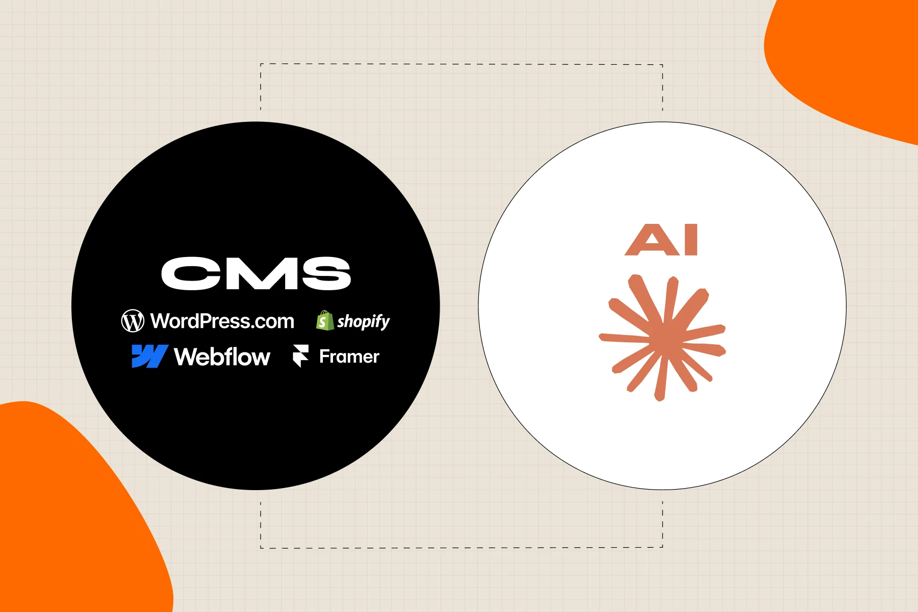 A black circle listing WordPress, Shopify, Webflow and Framer next to a white circle marked AI, connected by a dashed line