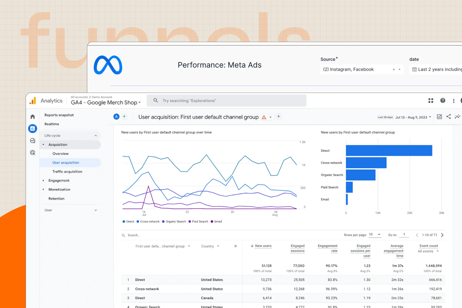 Meta Ads performance dashboard and a Google Analytics acquisition report, real campaign data side by side